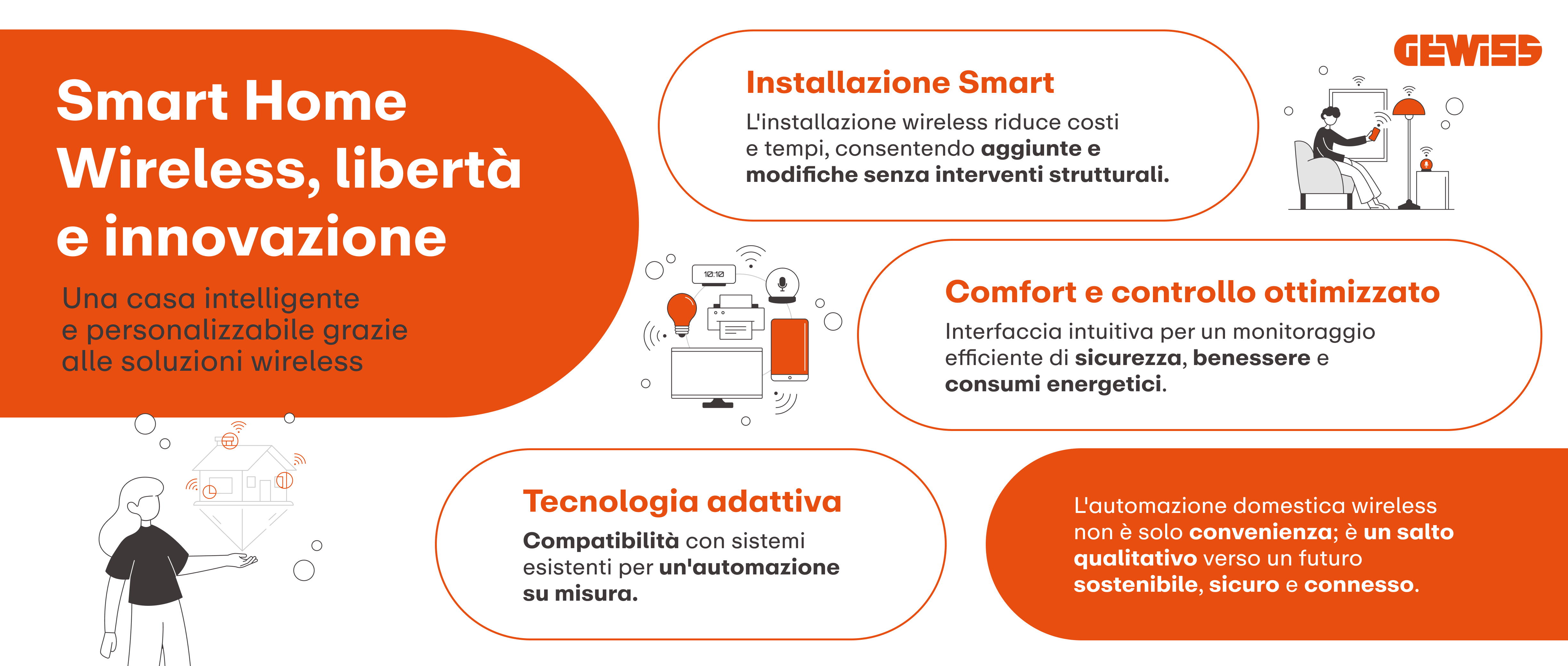 Una Smart Home permette di superare i limiti installativi di molte situazioni, richiede cablaggi meno complessi e offre una gamma di possibilità applicative e di interazioni che lo rendono adatto ai contesti più diversi. I dispositivi wireless ampliano gli scenari di applicazione e permettono di godere allo stesso tempo dell’affidabilità dell’impianto elettrico cablato e delle funzionalità avanzate e interattive dei dispositivi smart di home automation. La gestione dell’impianto può essere svolta via smartphone, placca di controllo e comandi vocali, in base alle preferenze e abitudini degli utenti.