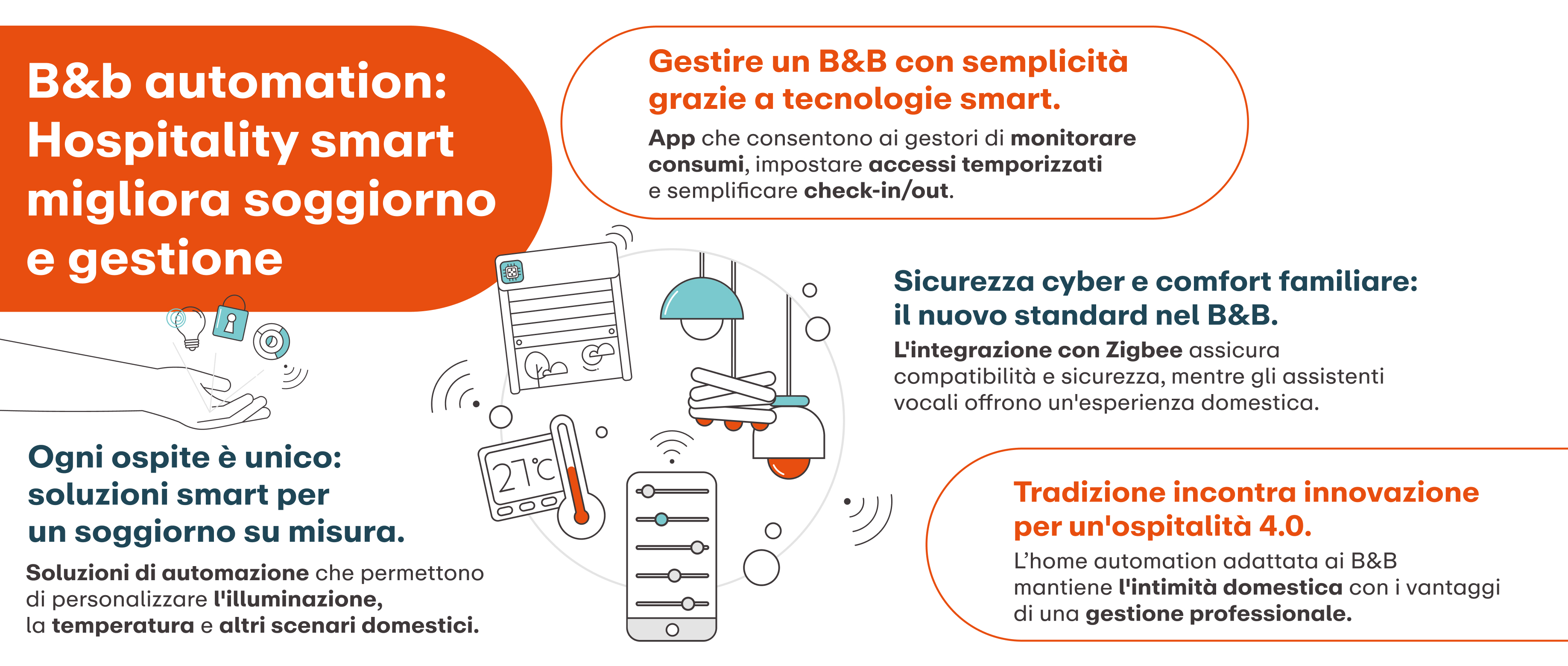 Un elegante dispositivo di controllo smart inserito in un ambiente di design di una stanza d'albergo.  Lampadine LED e termostati con grafici di consumo energetico in discesa per simboleggiare efficienza e sostenibilità. Un ospite che utilizza un tablet. Un elegante dispositivo di controllo smart. Un sistema di sicurezza avanzato con schermi che visualizzano dati e tendenze di utilizzo degli ospiti.