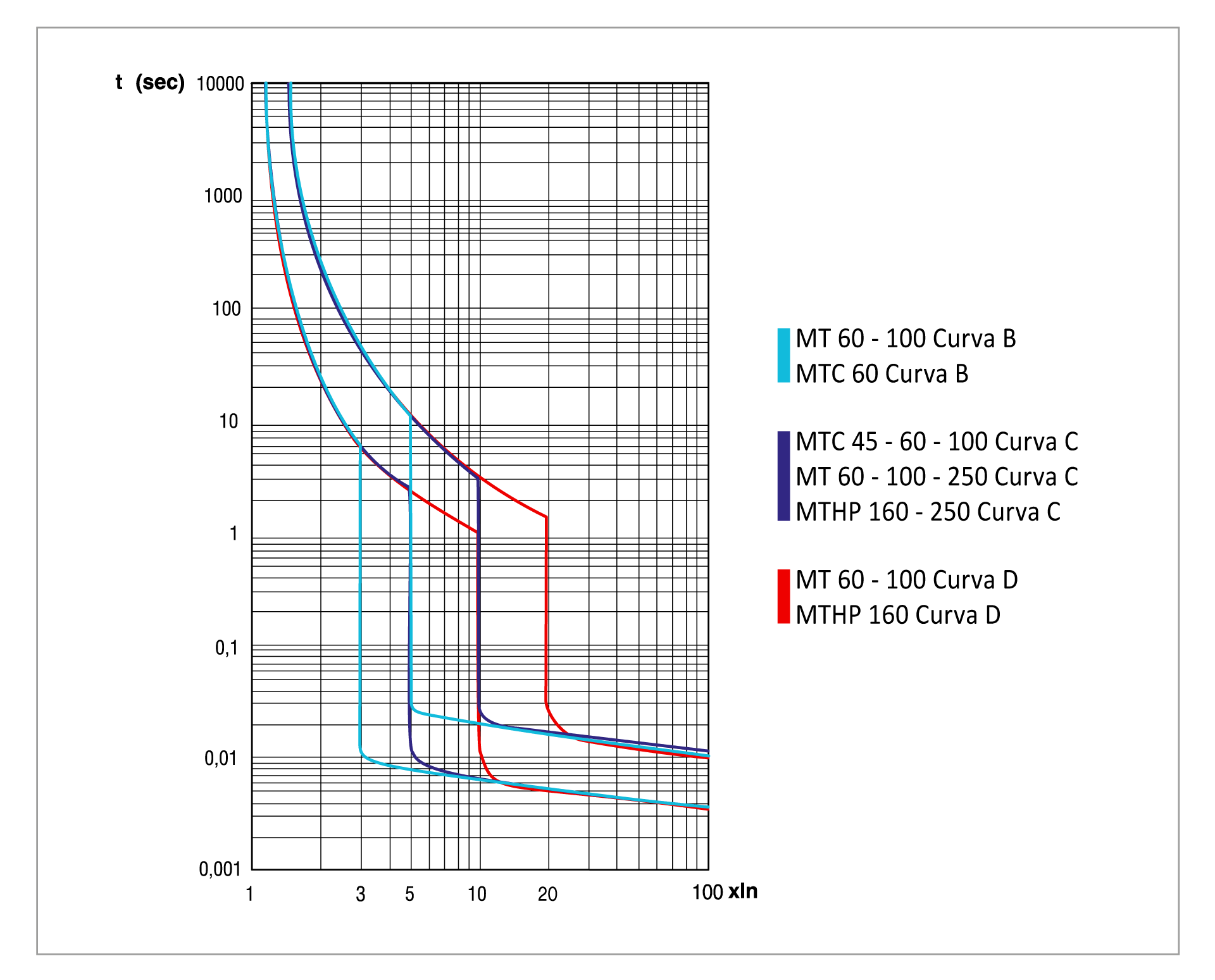 thermal-magnetic circuit breaker curve