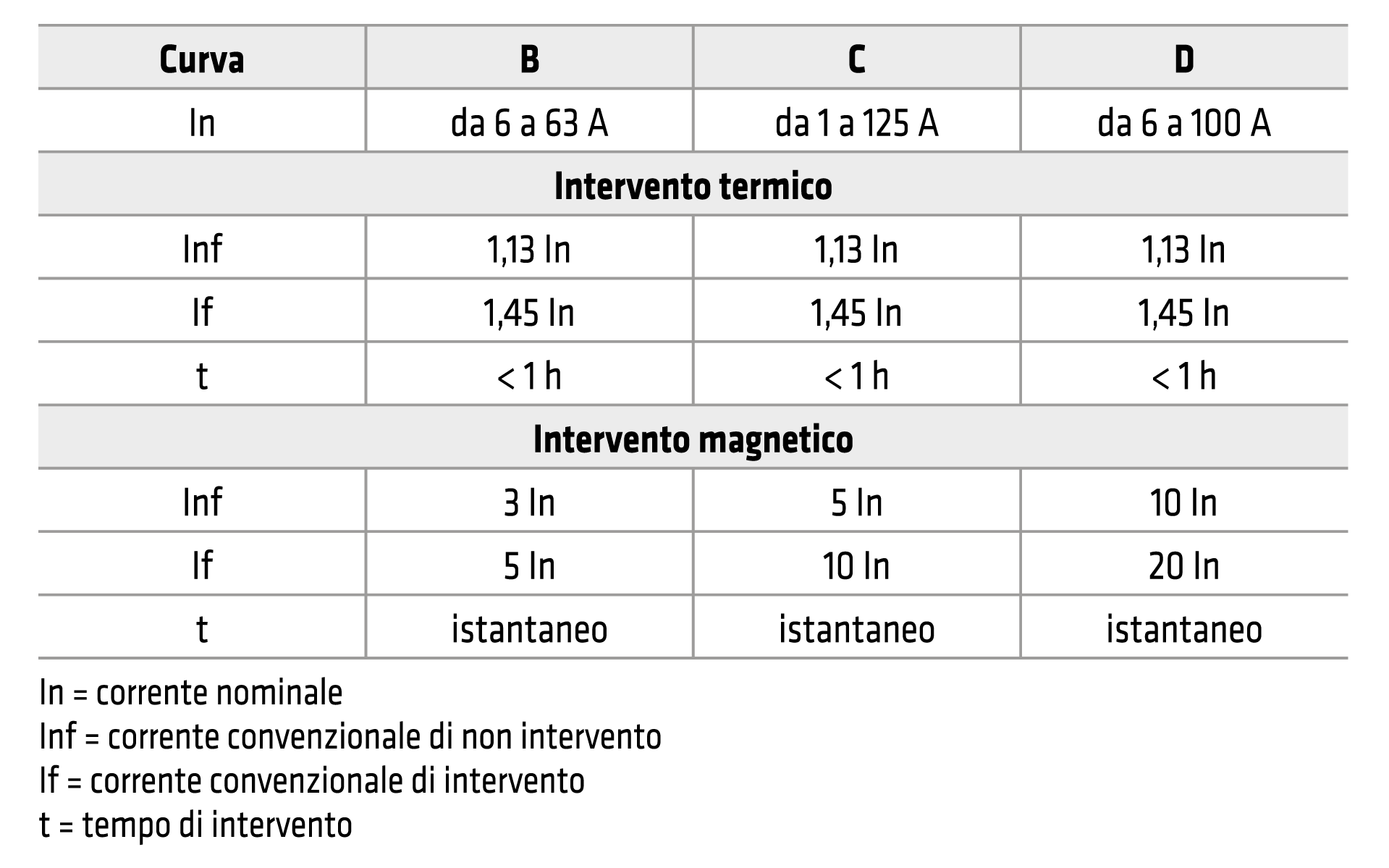 Thermal-magnetic circuit breaker trip curves table and classification