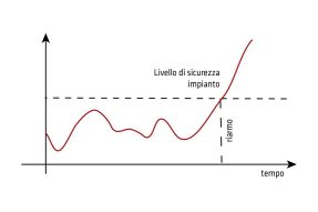 Garanzia di un monitoraggio continuo