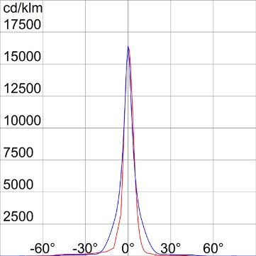 Photometric diagram GW84657