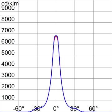 Photometric diagram GWP2274GD