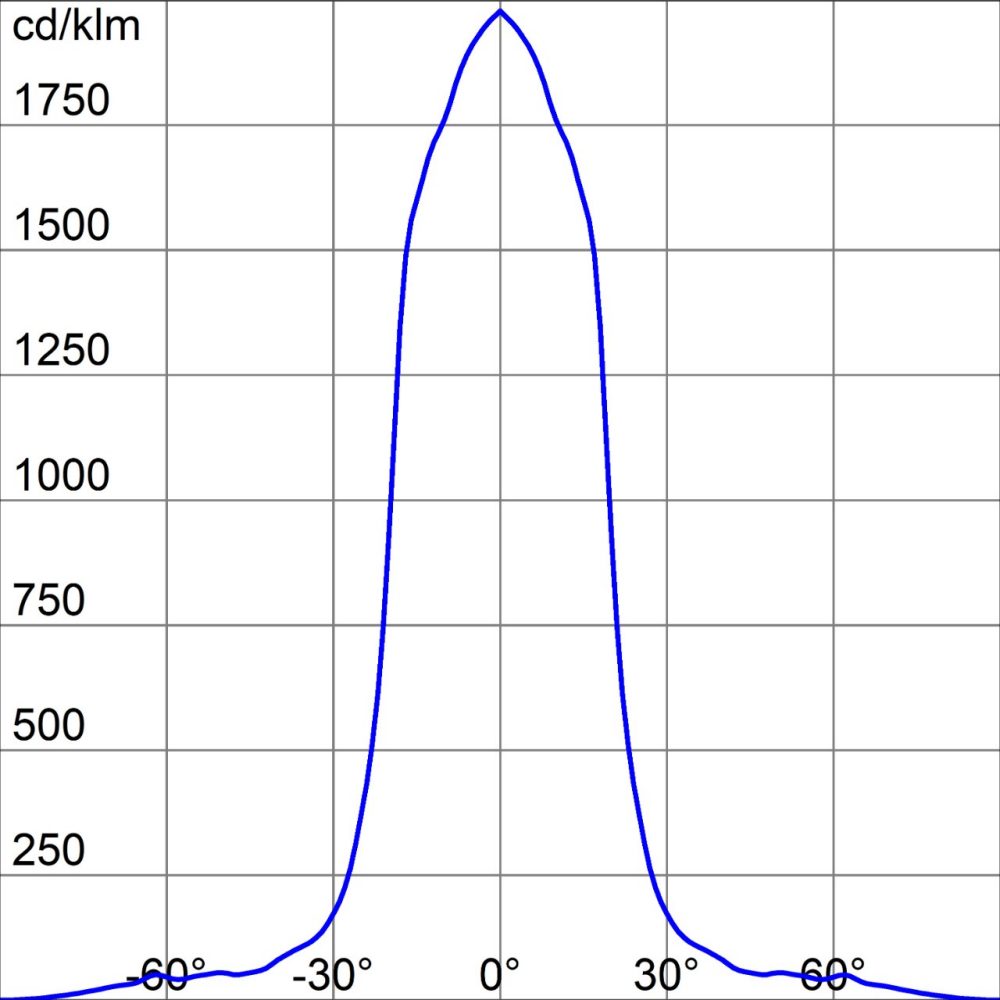 Photometric diagram GWP3331AF757