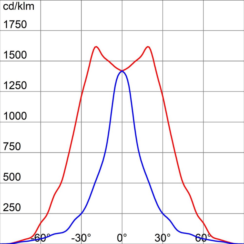 Photometric diagram GWP3331AA857